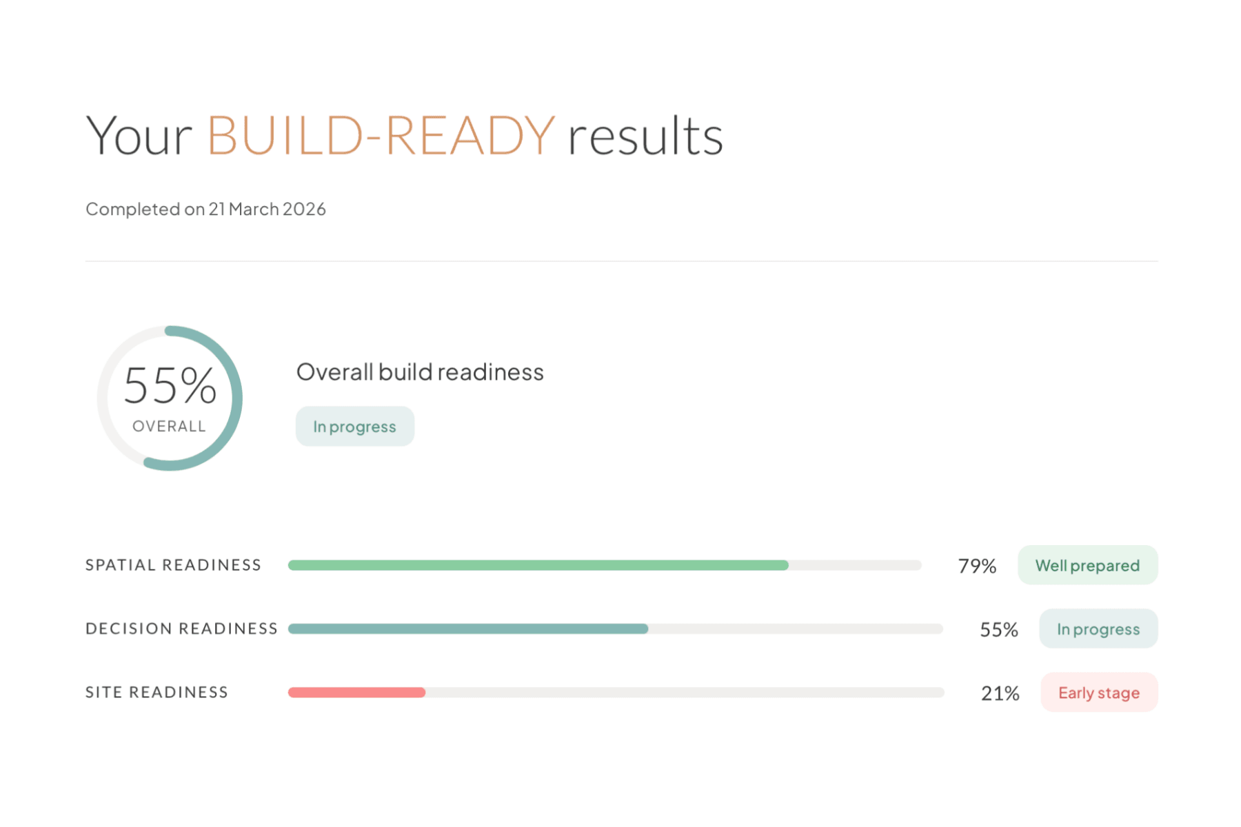 Preview of BUILD-READY results, with an overall score and scores by readiness area.